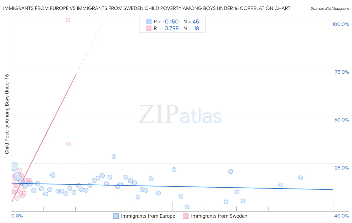 Immigrants from Europe vs Immigrants from Sweden Child Poverty Among Boys Under 16