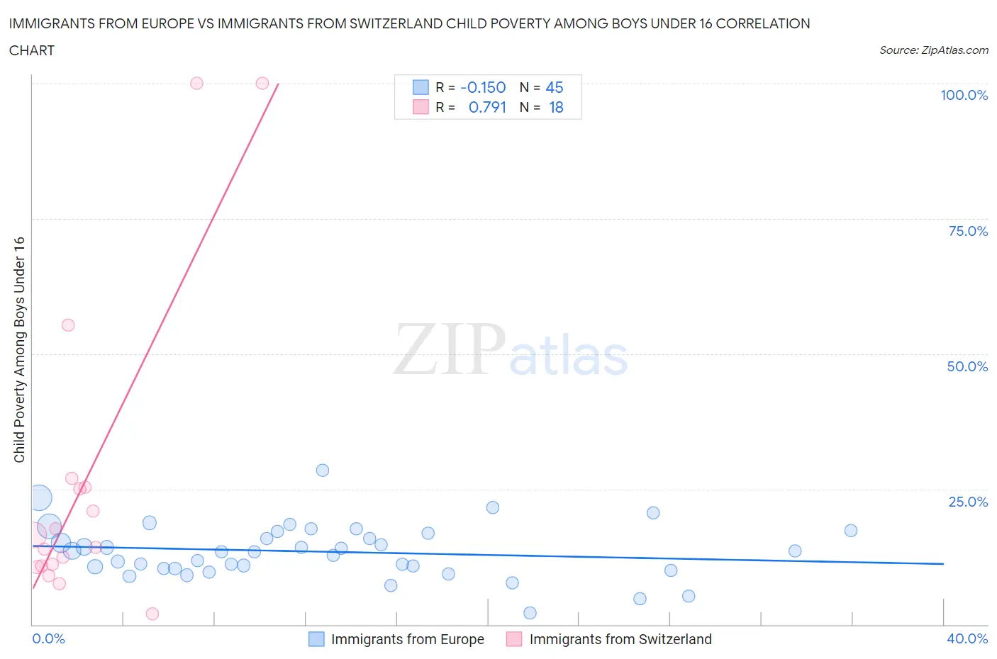 Immigrants from Europe vs Immigrants from Switzerland Child Poverty Among Boys Under 16