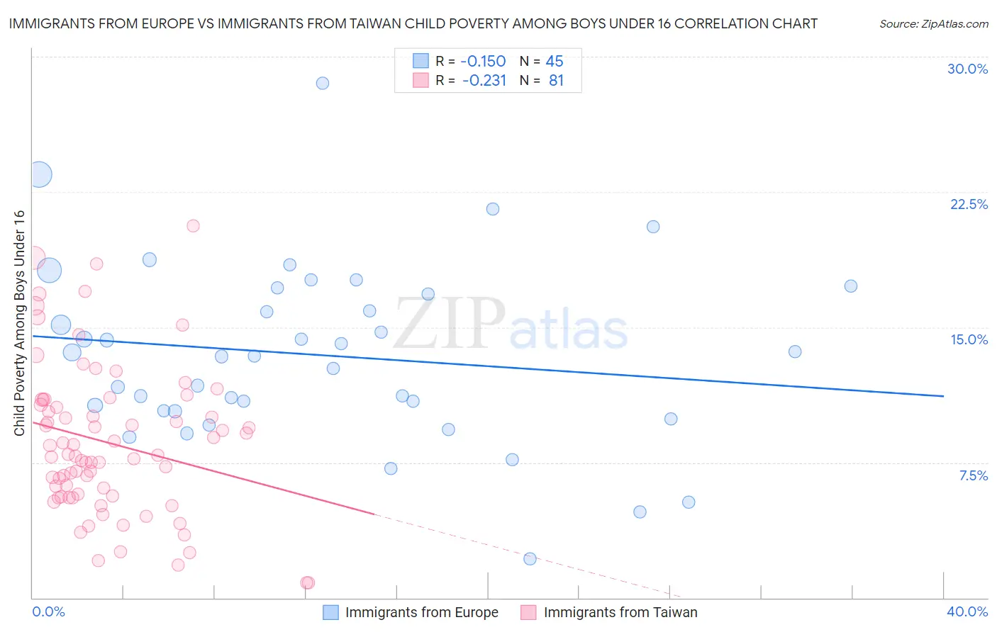 Immigrants from Europe vs Immigrants from Taiwan Child Poverty Among Boys Under 16