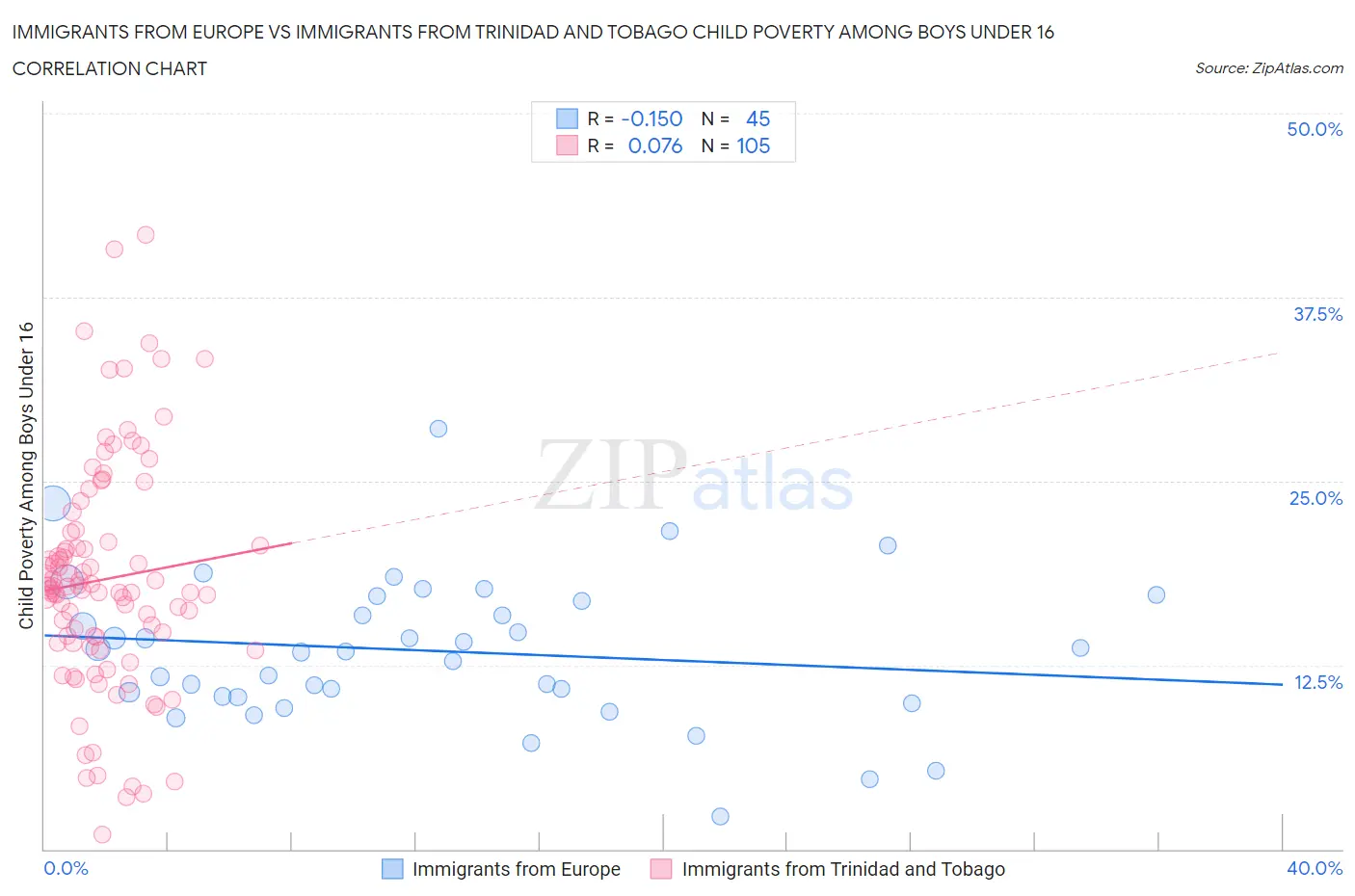 Immigrants from Europe vs Immigrants from Trinidad and Tobago Child Poverty Among Boys Under 16