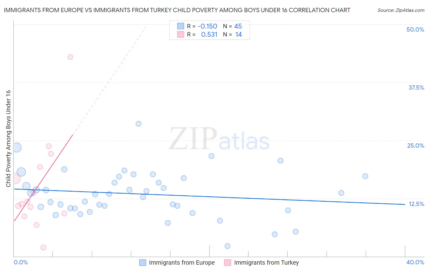 Immigrants from Europe vs Immigrants from Turkey Child Poverty Among Boys Under 16