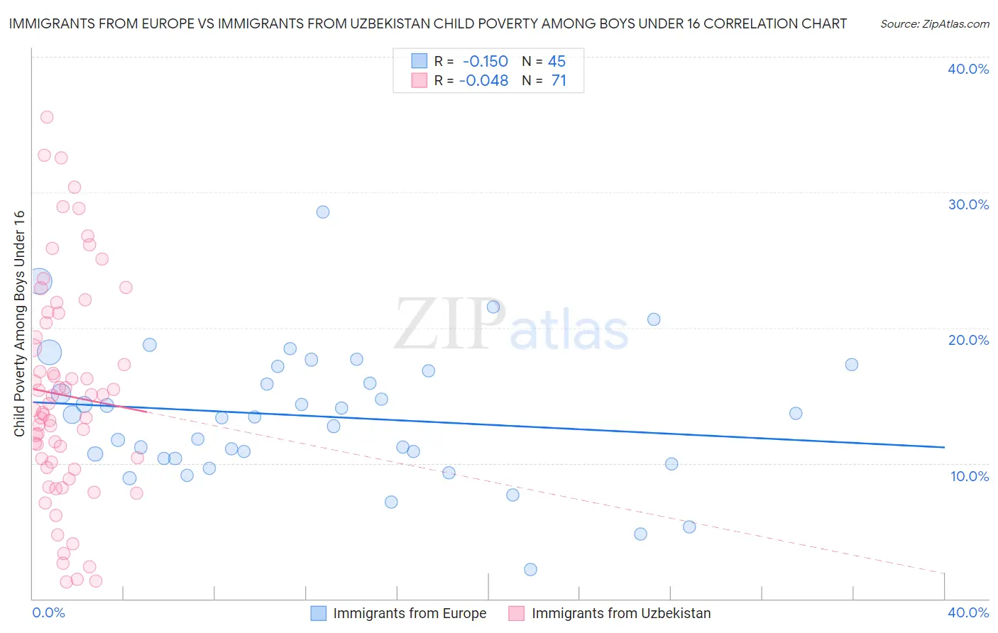 Immigrants from Europe vs Immigrants from Uzbekistan Child Poverty Among Boys Under 16