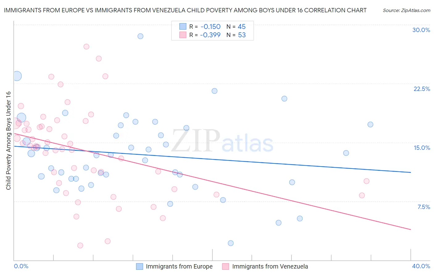 Immigrants from Europe vs Immigrants from Venezuela Child Poverty Among Boys Under 16