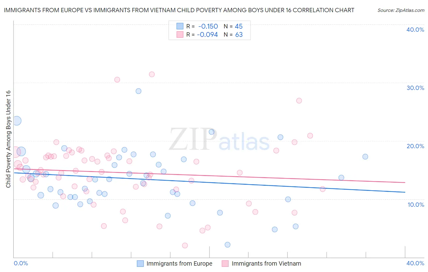 Immigrants from Europe vs Immigrants from Vietnam Child Poverty Among Boys Under 16