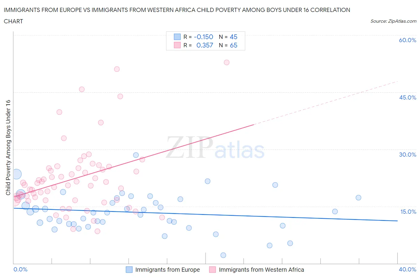 Immigrants from Europe vs Immigrants from Western Africa Child Poverty Among Boys Under 16