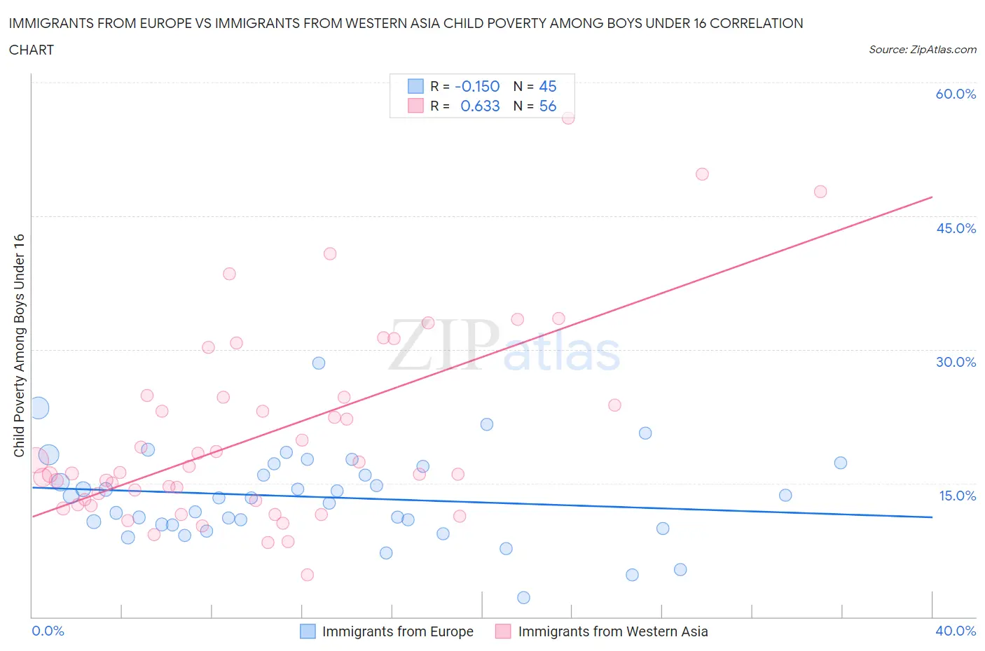 Immigrants from Europe vs Immigrants from Western Asia Child Poverty Among Boys Under 16