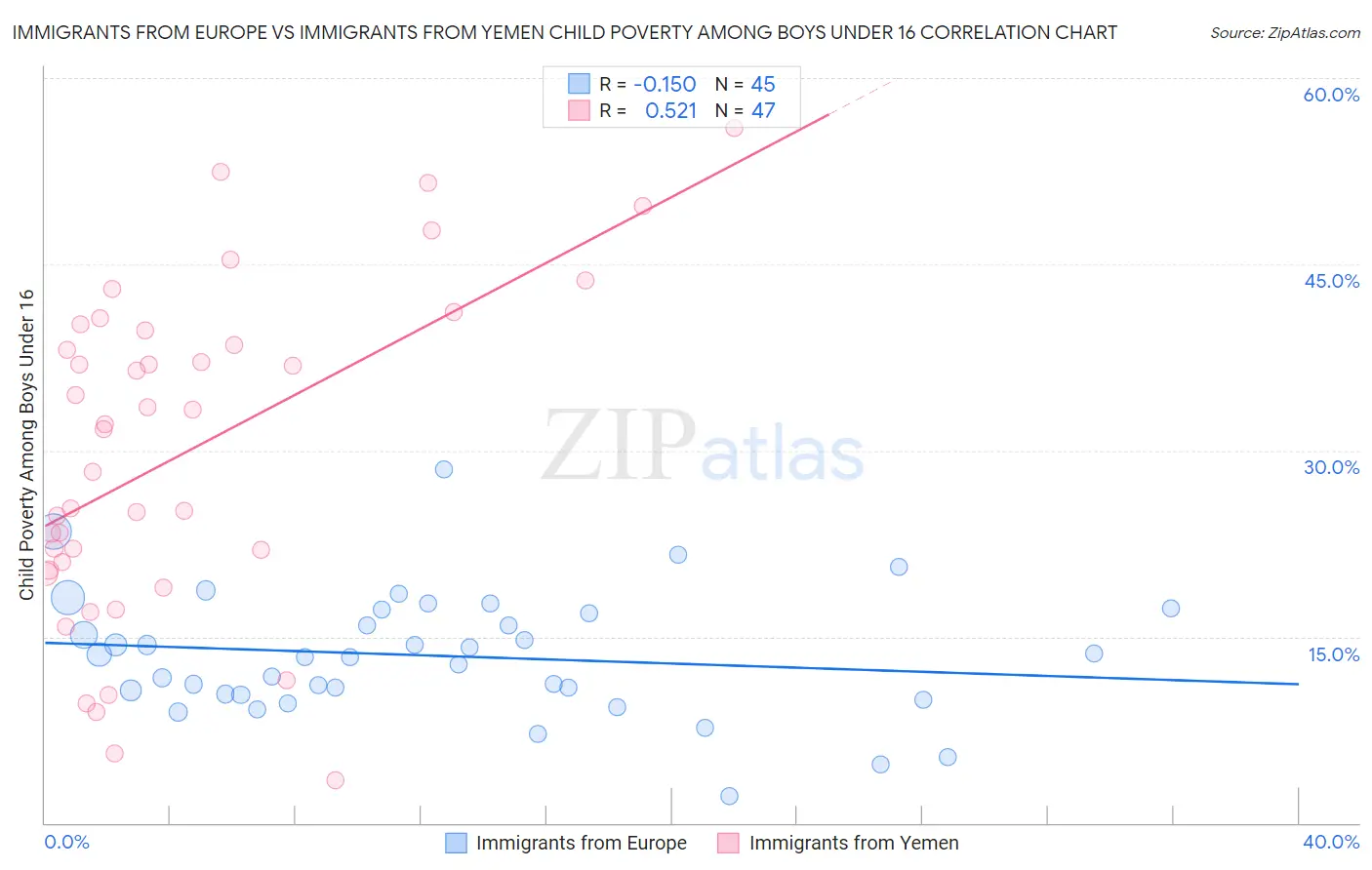 Immigrants from Europe vs Immigrants from Yemen Child Poverty Among Boys Under 16