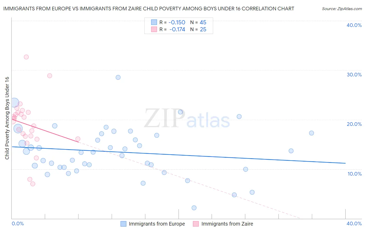Immigrants from Europe vs Immigrants from Zaire Child Poverty Among Boys Under 16