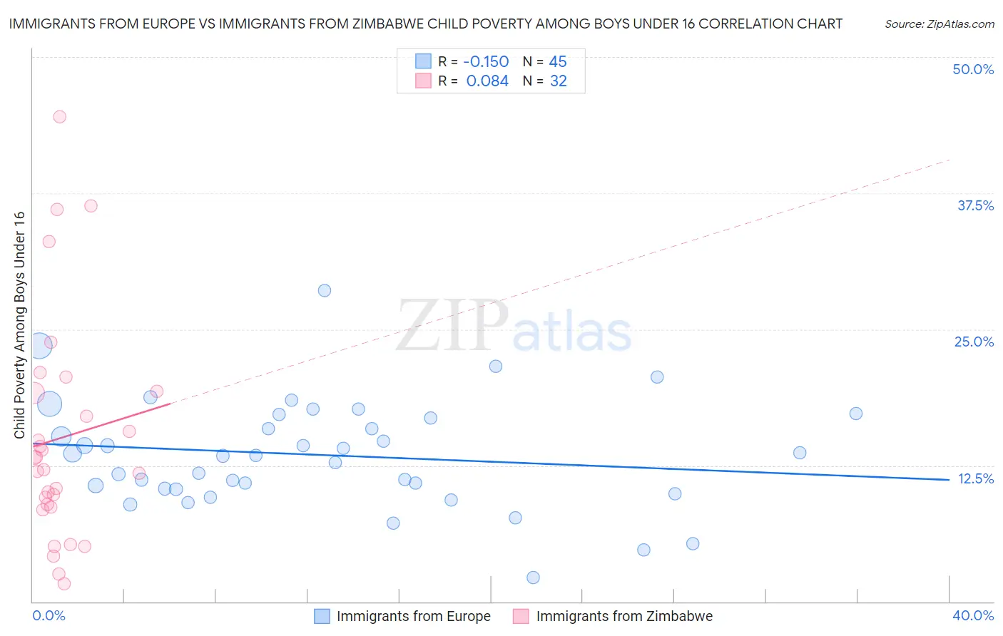 Immigrants from Europe vs Immigrants from Zimbabwe Child Poverty Among Boys Under 16