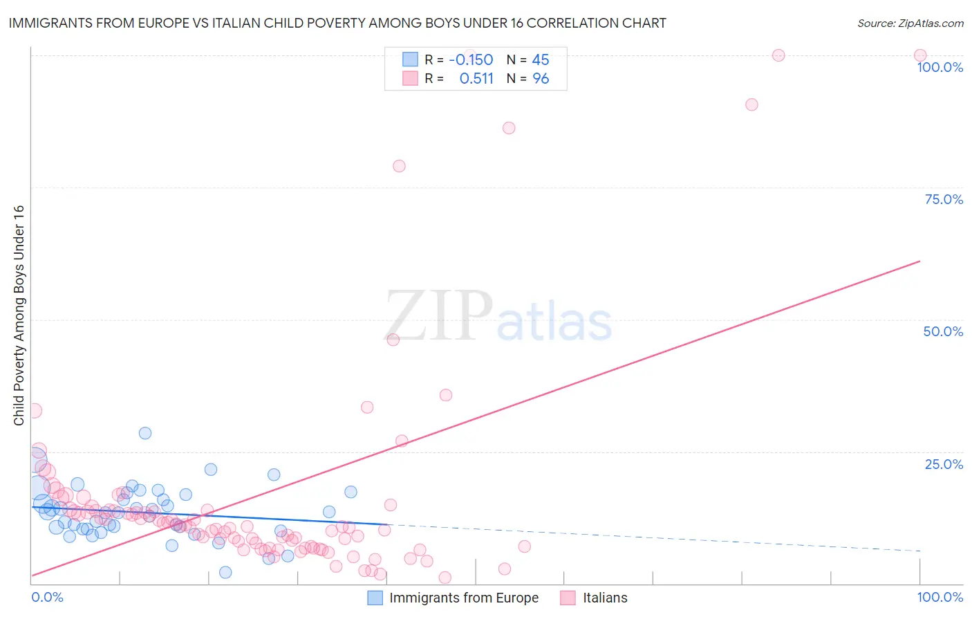 Immigrants from Europe vs Italian Child Poverty Among Boys Under 16