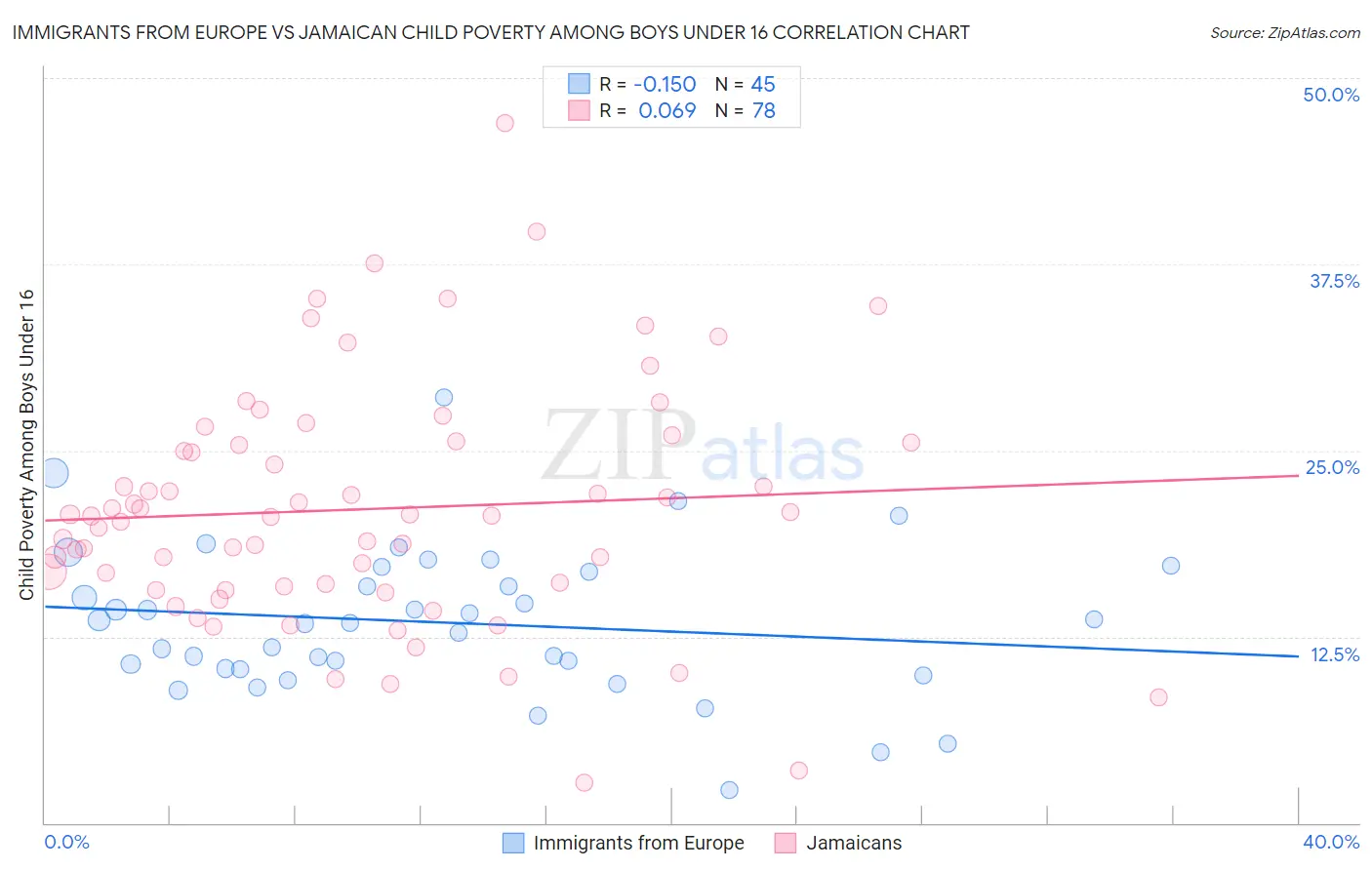 Immigrants from Europe vs Jamaican Child Poverty Among Boys Under 16