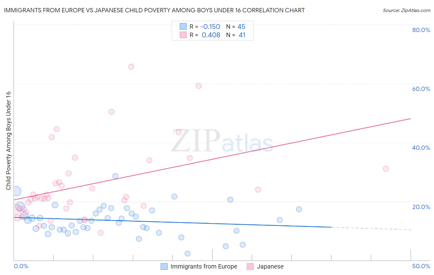 Immigrants from Europe vs Japanese Child Poverty Among Boys Under 16