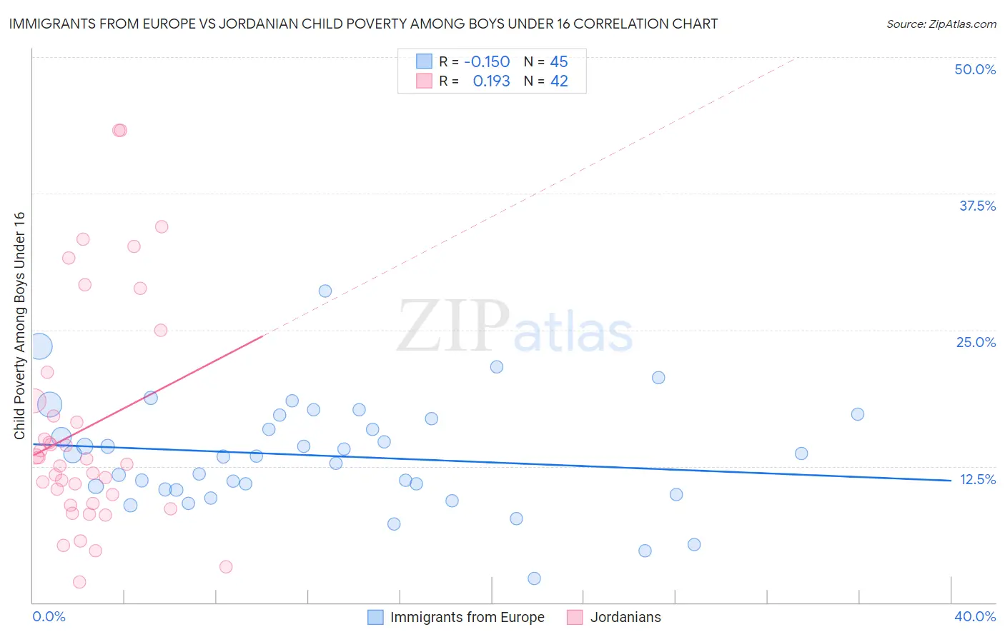 Immigrants from Europe vs Jordanian Child Poverty Among Boys Under 16