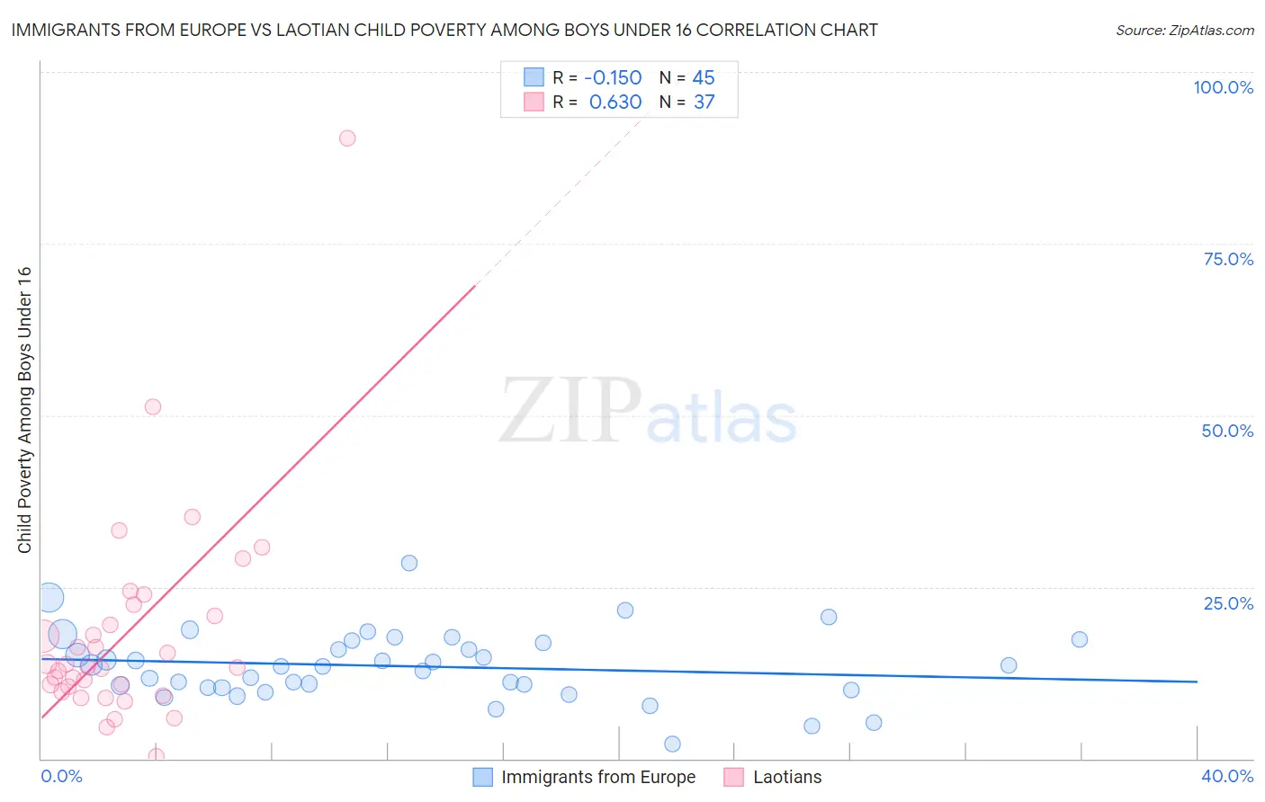 Immigrants from Europe vs Laotian Child Poverty Among Boys Under 16