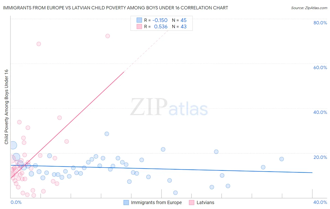 Immigrants from Europe vs Latvian Child Poverty Among Boys Under 16