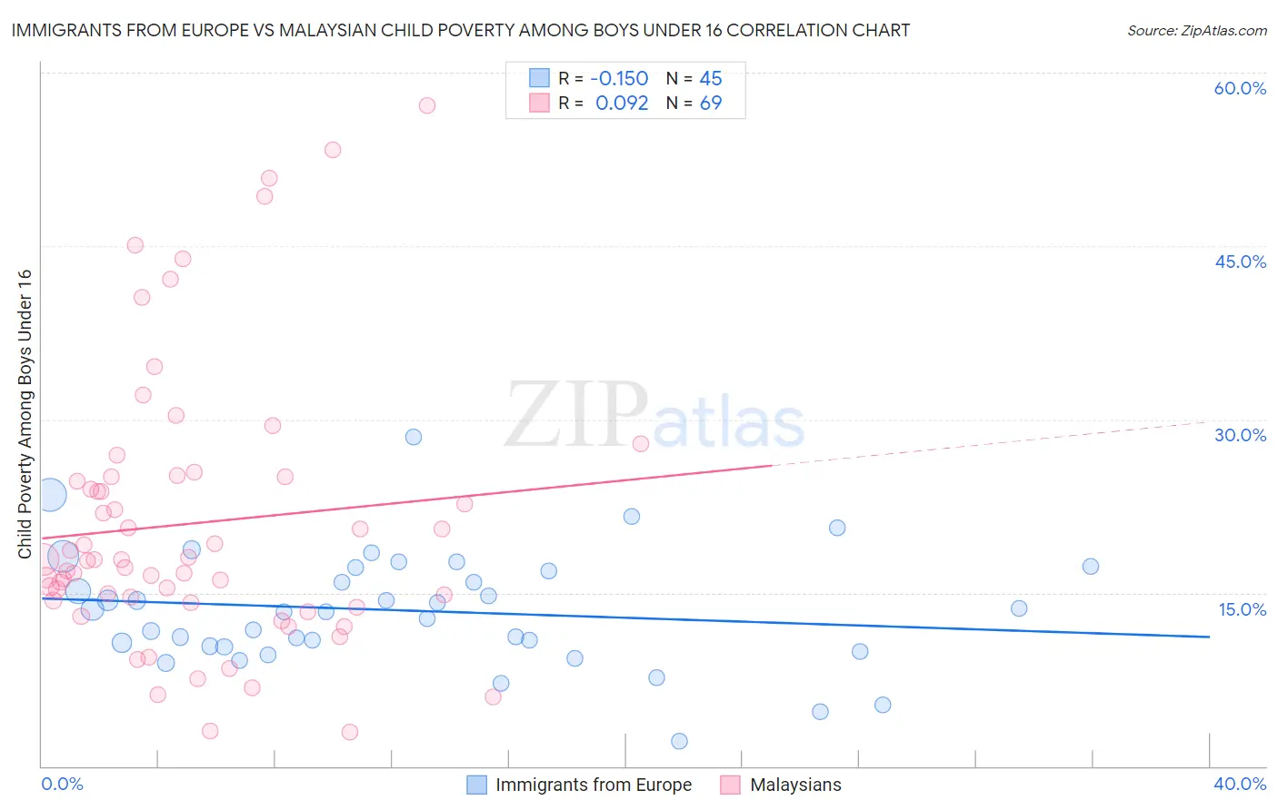 Immigrants from Europe vs Malaysian Child Poverty Among Boys Under 16