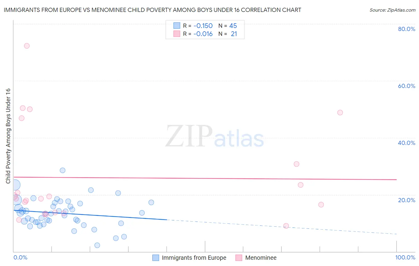 Immigrants from Europe vs Menominee Child Poverty Among Boys Under 16