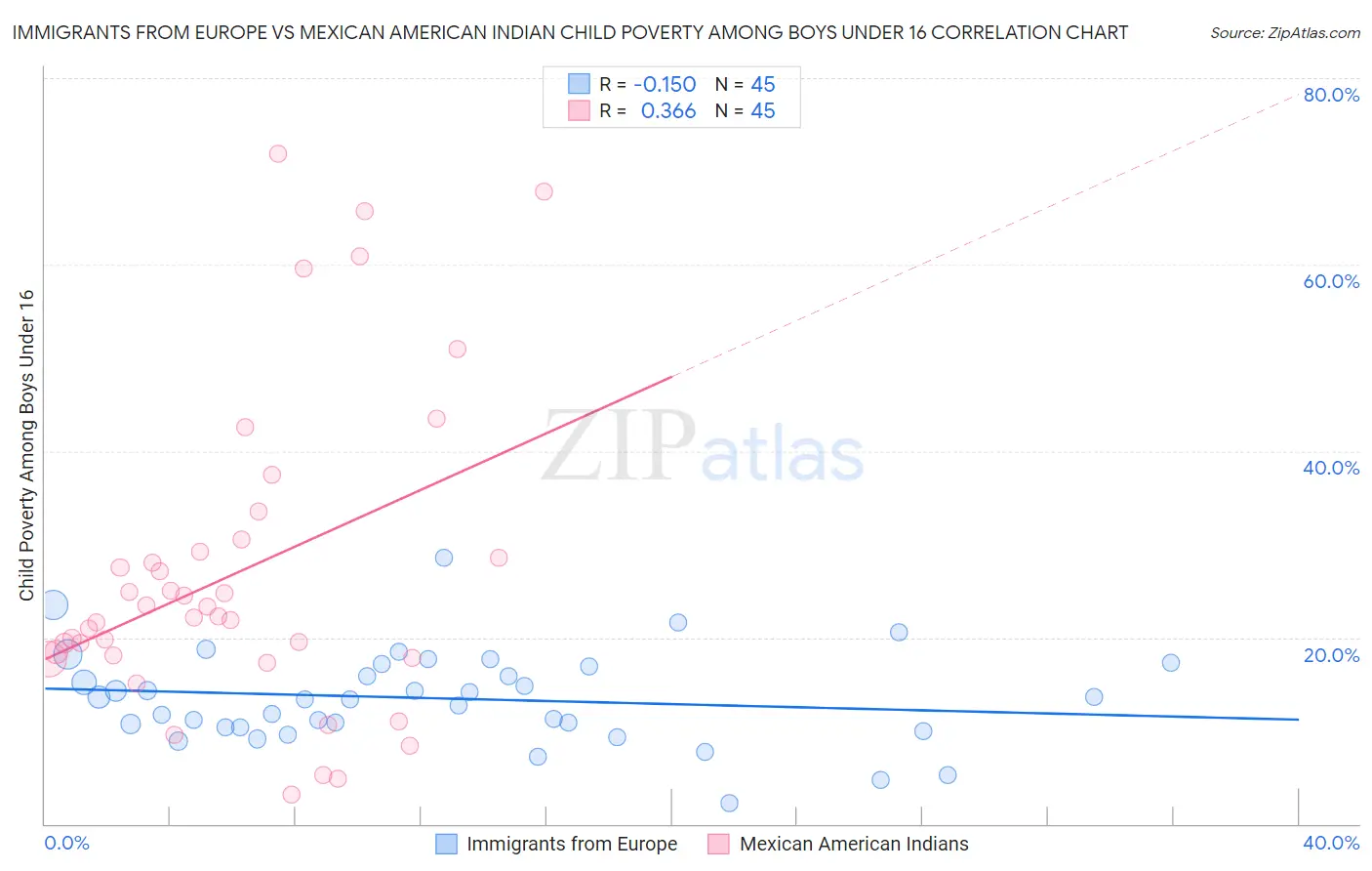 Immigrants from Europe vs Mexican American Indian Child Poverty Among Boys Under 16