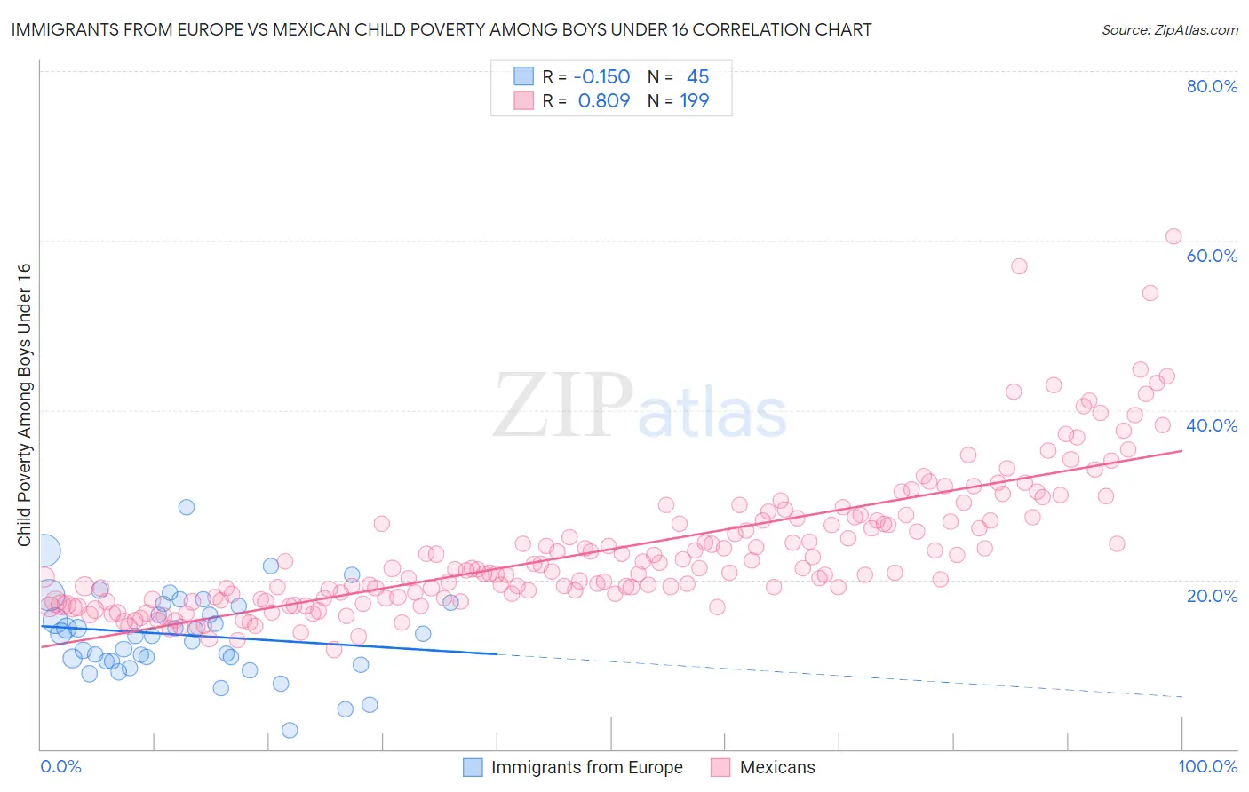 Immigrants from Europe vs Mexican Child Poverty Among Boys Under 16