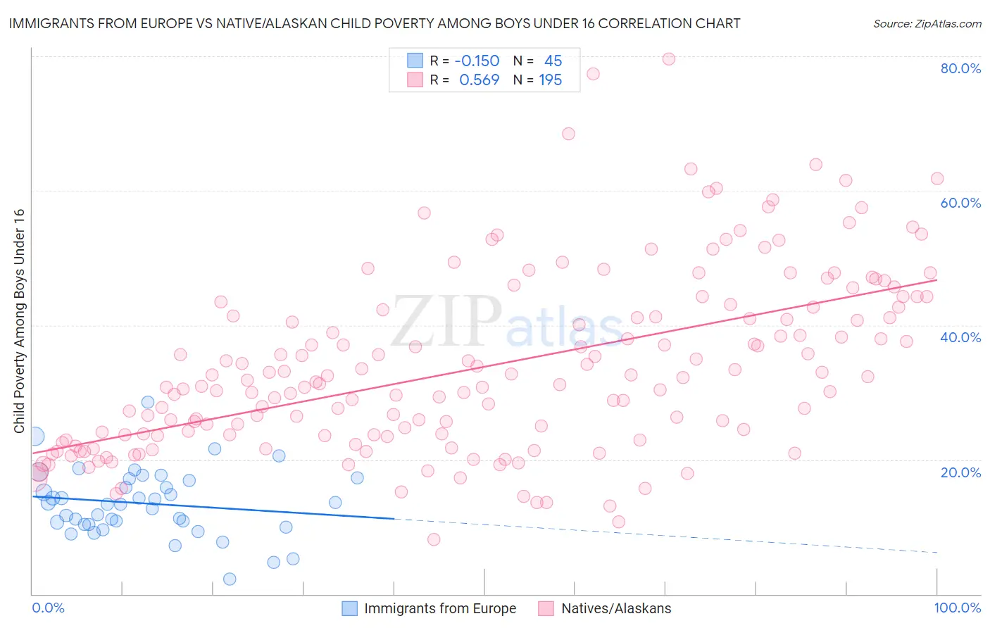 Immigrants from Europe vs Native/Alaskan Child Poverty Among Boys Under 16