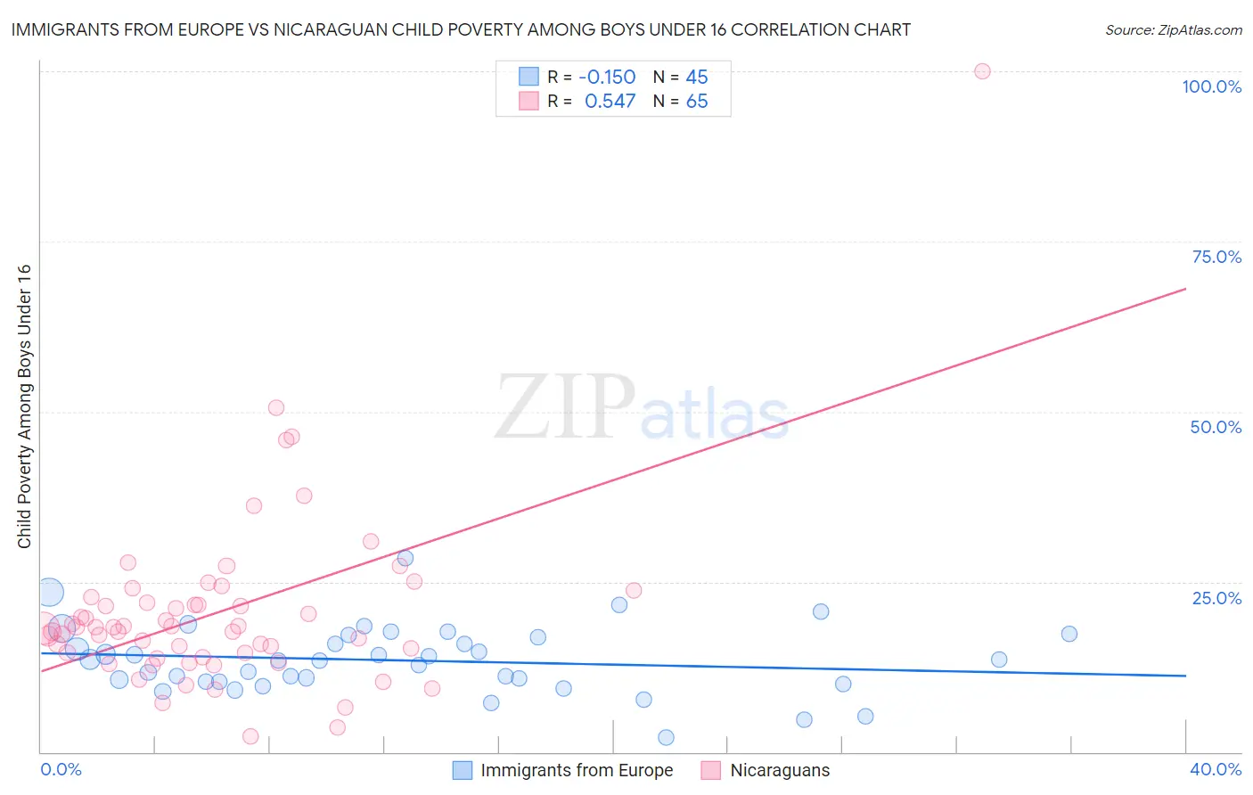 Immigrants from Europe vs Nicaraguan Child Poverty Among Boys Under 16