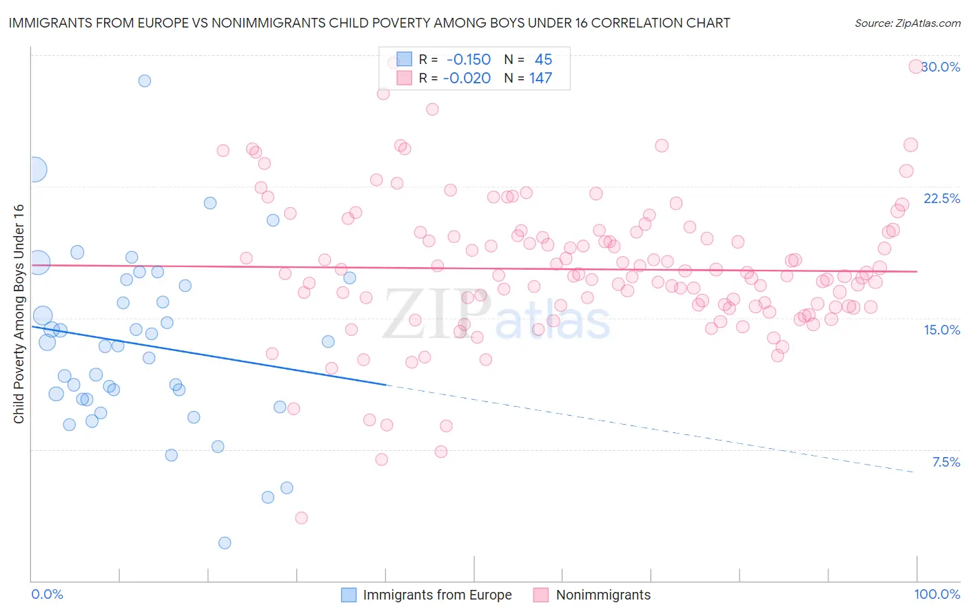 Immigrants from Europe vs Nonimmigrants Child Poverty Among Boys Under 16