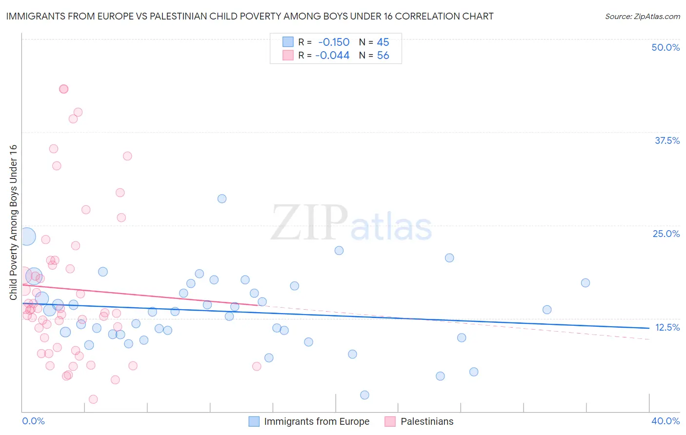 Immigrants from Europe vs Palestinian Child Poverty Among Boys Under 16