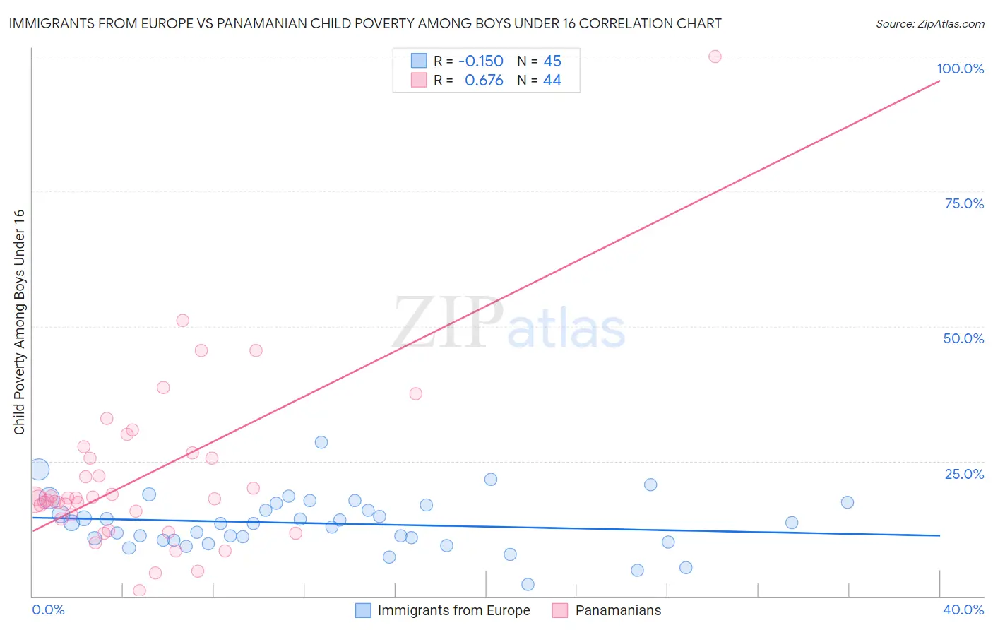 Immigrants from Europe vs Panamanian Child Poverty Among Boys Under 16