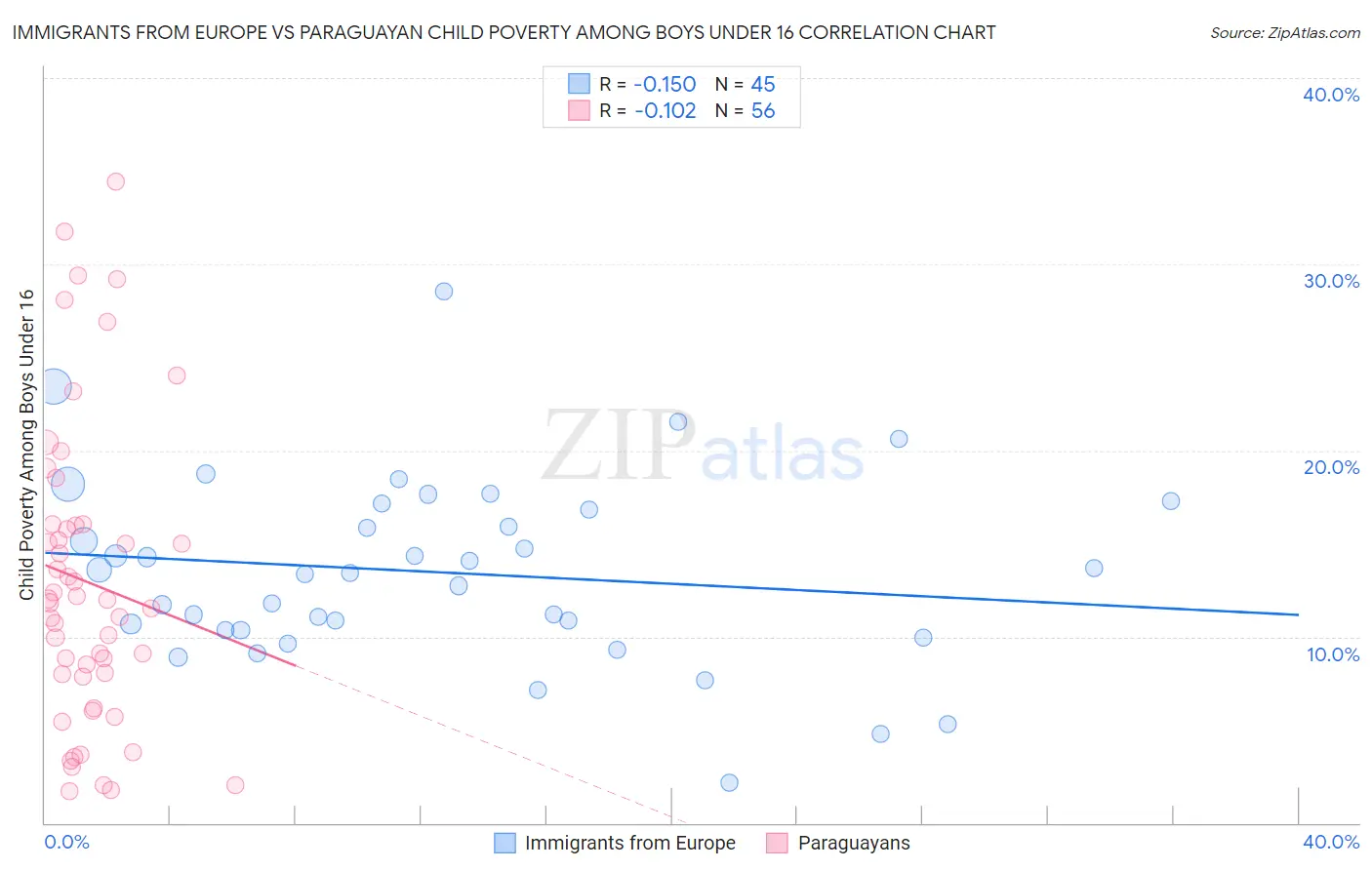 Immigrants from Europe vs Paraguayan Child Poverty Among Boys Under 16