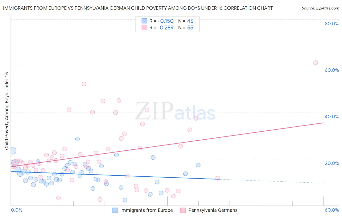 Immigrants from Europe vs Pennsylvania German Child Poverty Among Boys Under 16