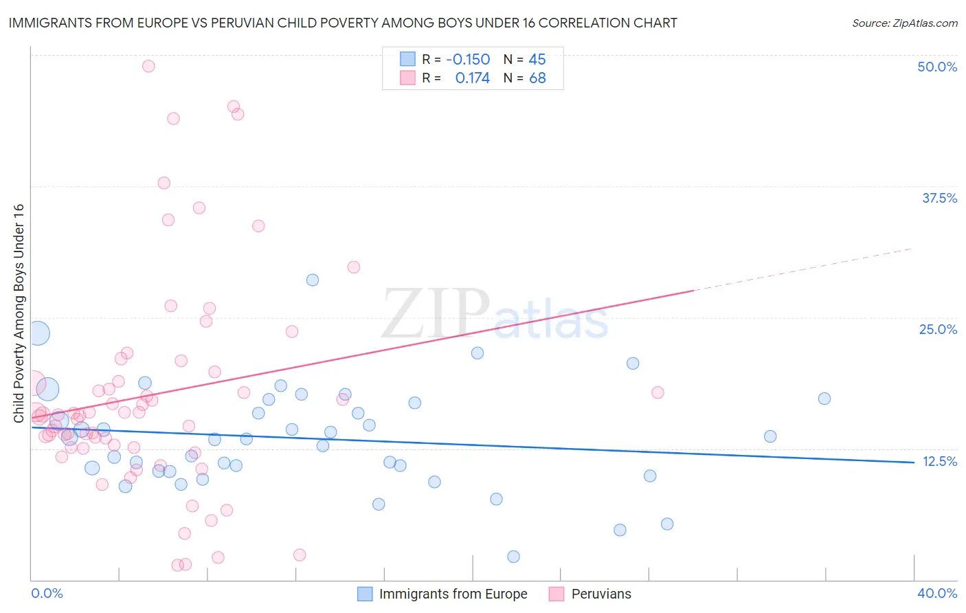 Immigrants from Europe vs Peruvian Child Poverty Among Boys Under 16