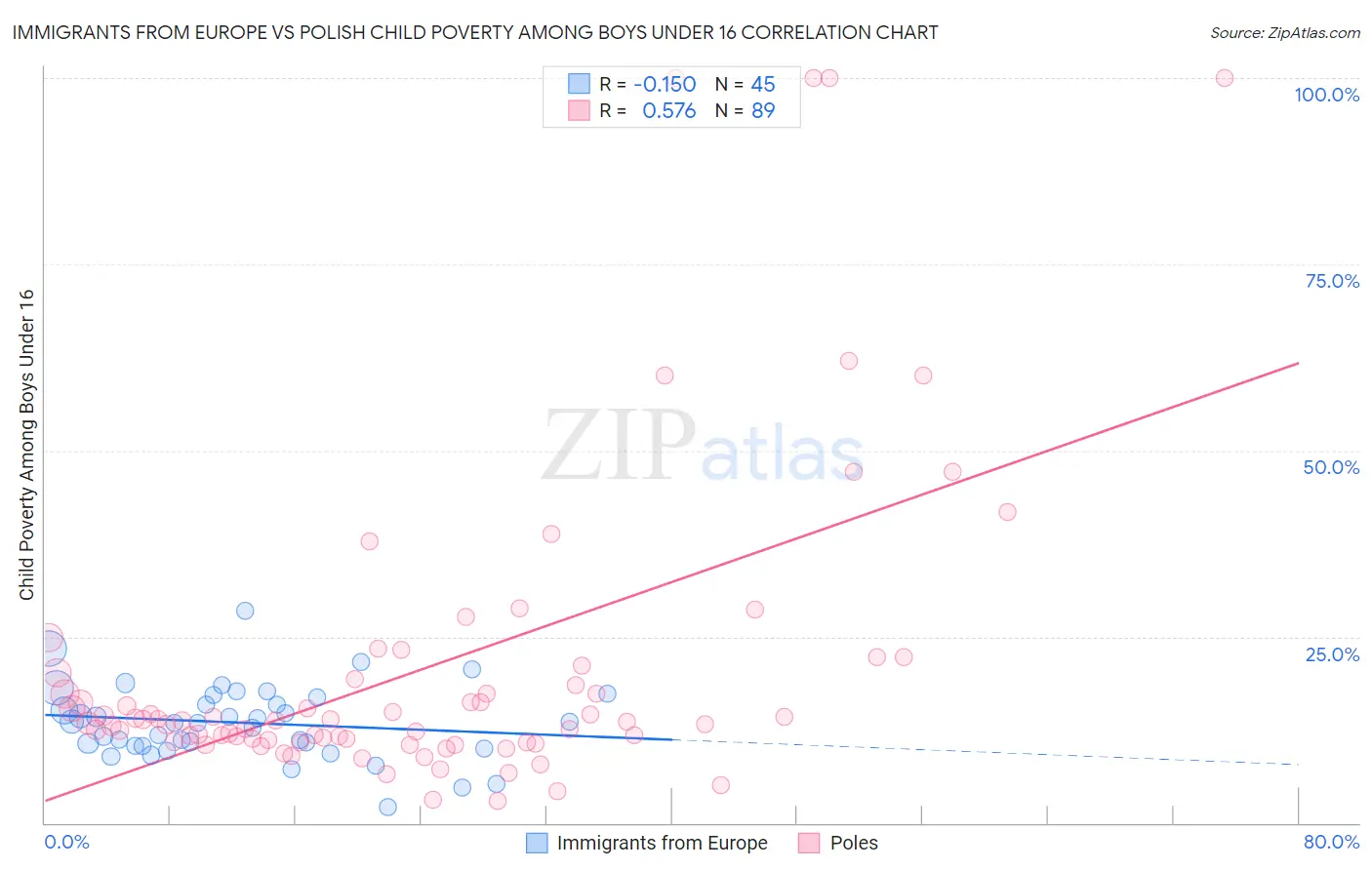 Immigrants from Europe vs Polish Child Poverty Among Boys Under 16