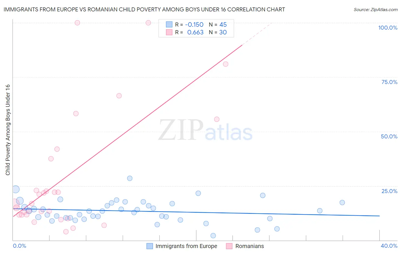 Immigrants from Europe vs Romanian Child Poverty Among Boys Under 16