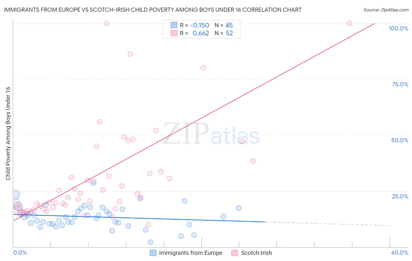 Immigrants from Europe vs Scotch-Irish Child Poverty Among Boys Under 16