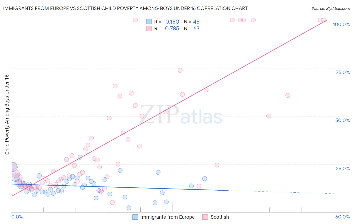 Immigrants from Europe vs Scottish Child Poverty Among Boys Under 16