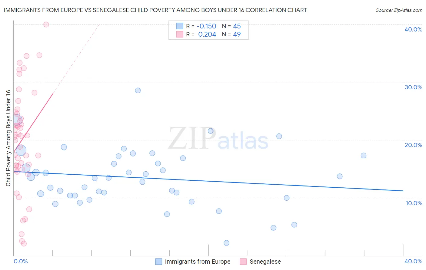 Immigrants from Europe vs Senegalese Child Poverty Among Boys Under 16