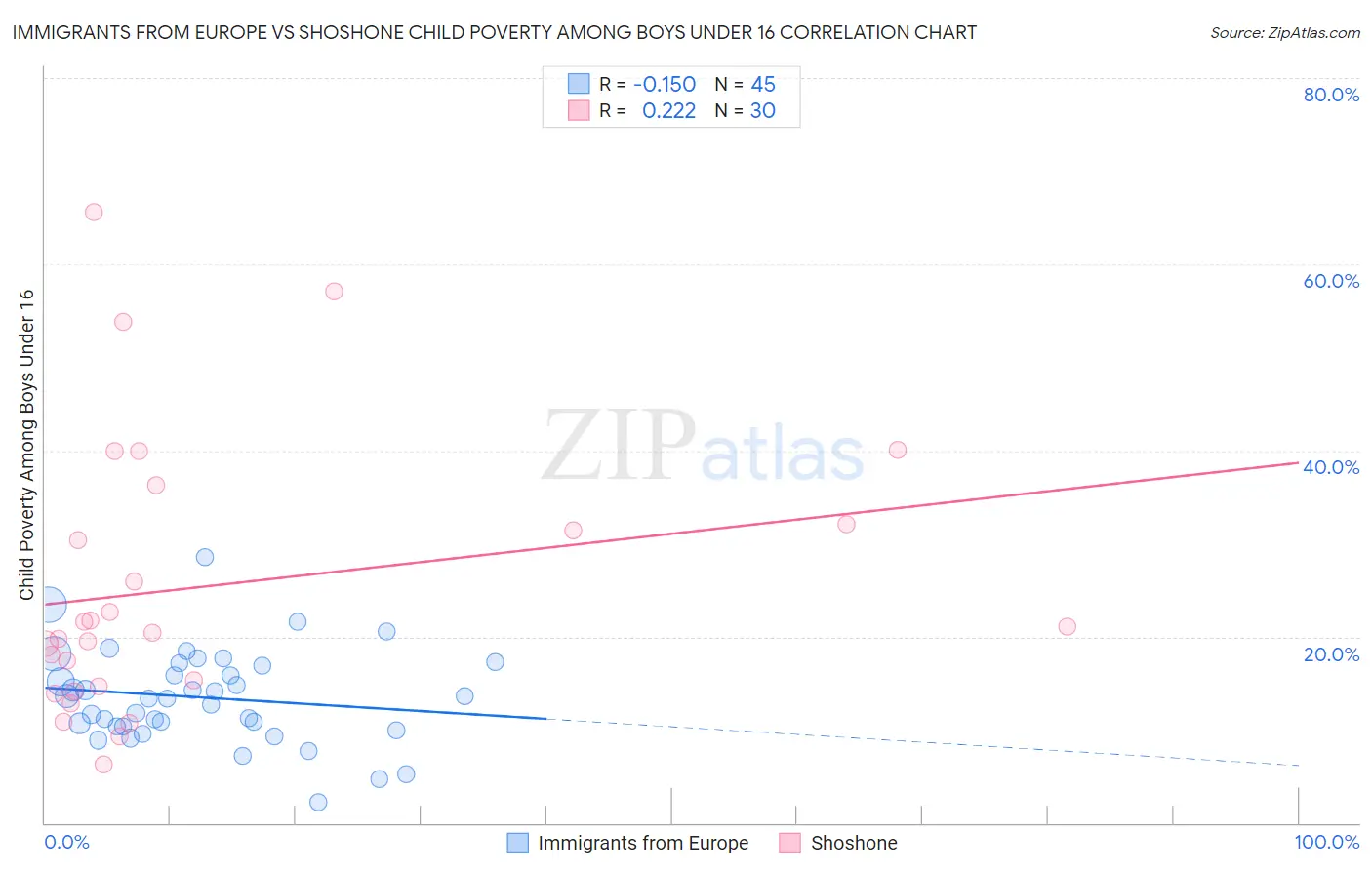 Immigrants from Europe vs Shoshone Child Poverty Among Boys Under 16