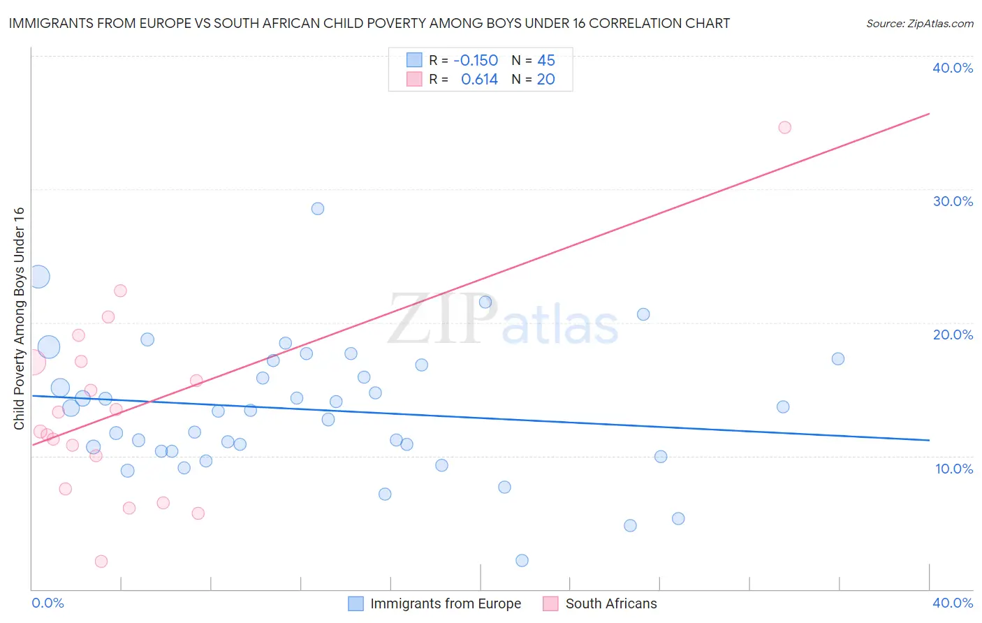 Immigrants from Europe vs South African Child Poverty Among Boys Under 16
