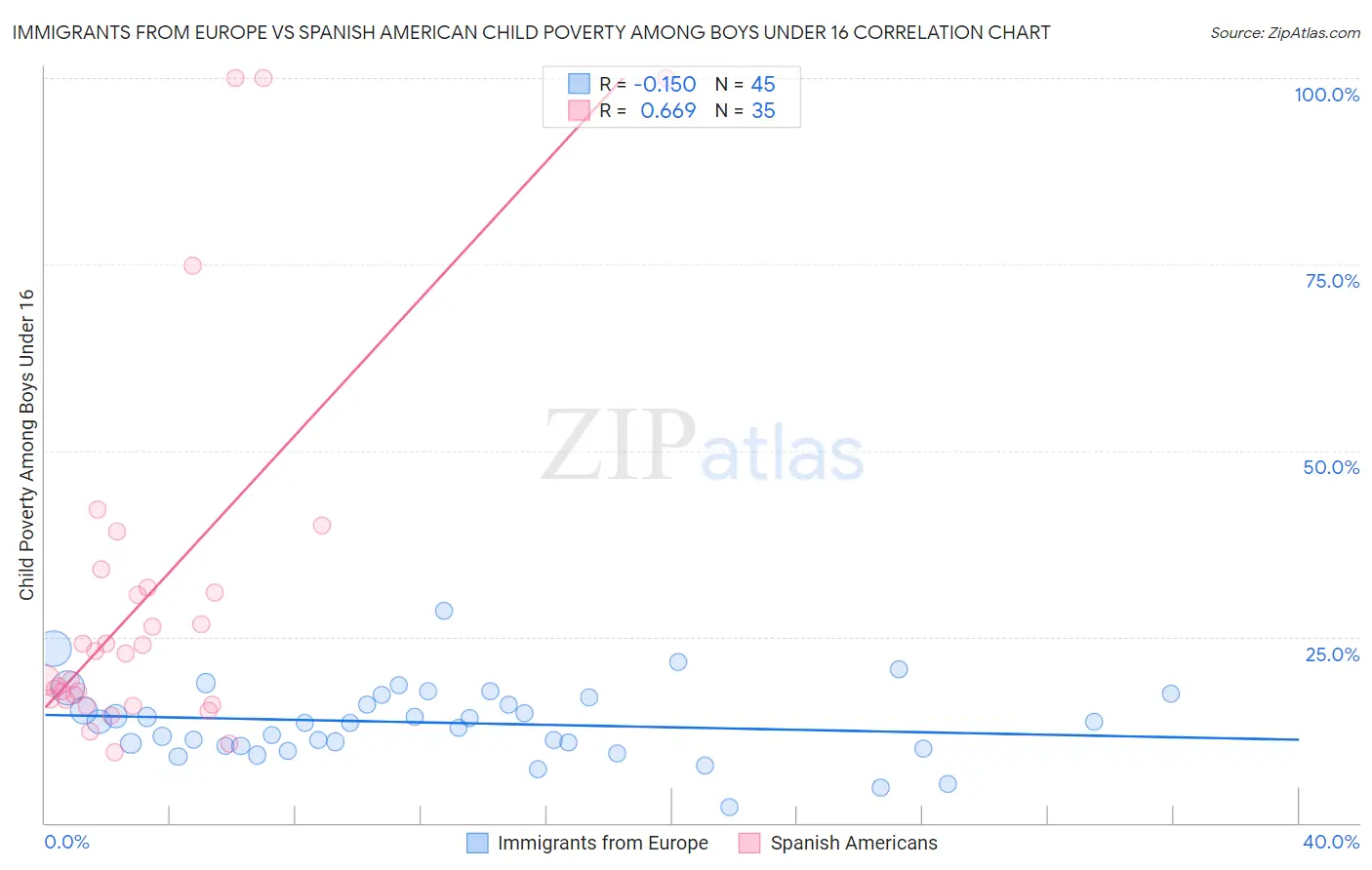 Immigrants from Europe vs Spanish American Child Poverty Among Boys Under 16