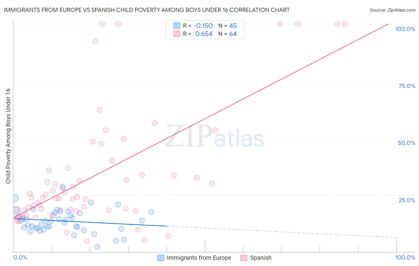 Immigrants from Europe vs Spanish Child Poverty Among Boys Under 16