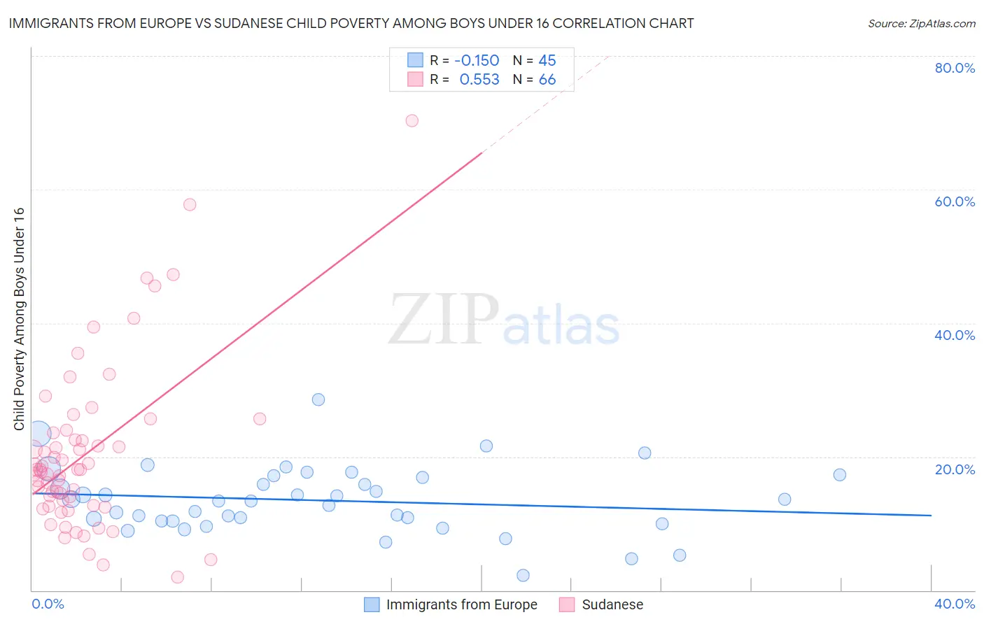 Immigrants from Europe vs Sudanese Child Poverty Among Boys Under 16