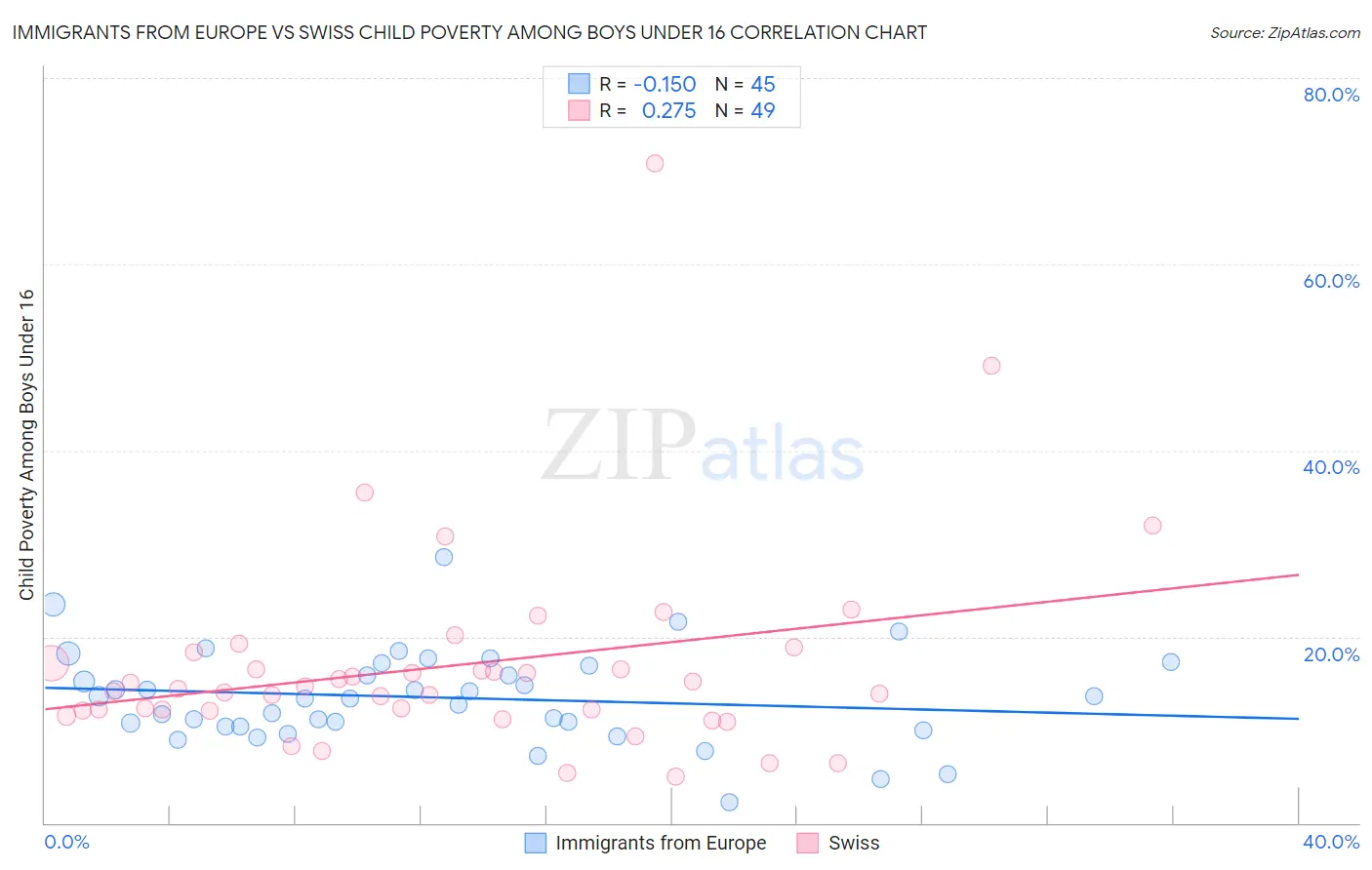 Immigrants from Europe vs Swiss Child Poverty Among Boys Under 16