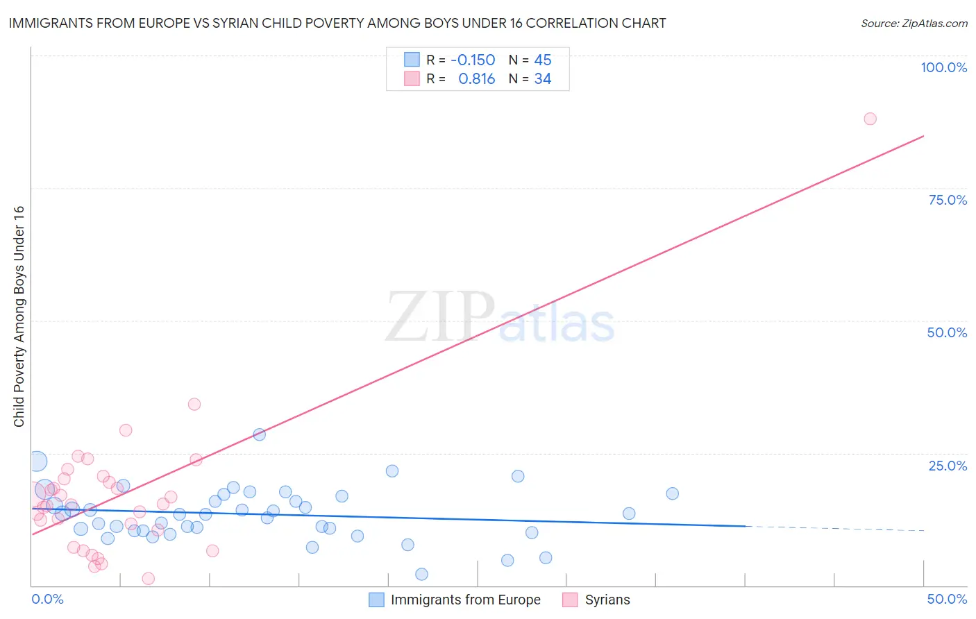 Immigrants from Europe vs Syrian Child Poverty Among Boys Under 16