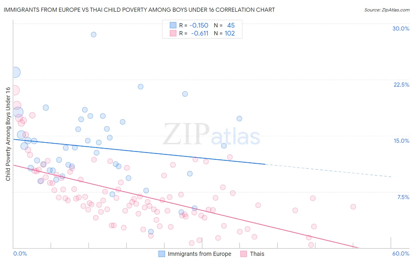 Immigrants from Europe vs Thai Child Poverty Among Boys Under 16