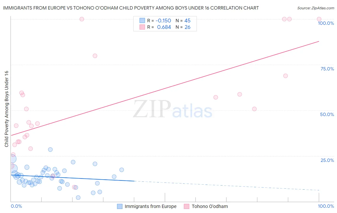 Immigrants from Europe vs Tohono O'odham Child Poverty Among Boys Under 16