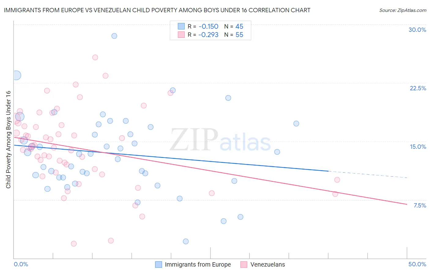 Immigrants from Europe vs Venezuelan Child Poverty Among Boys Under 16