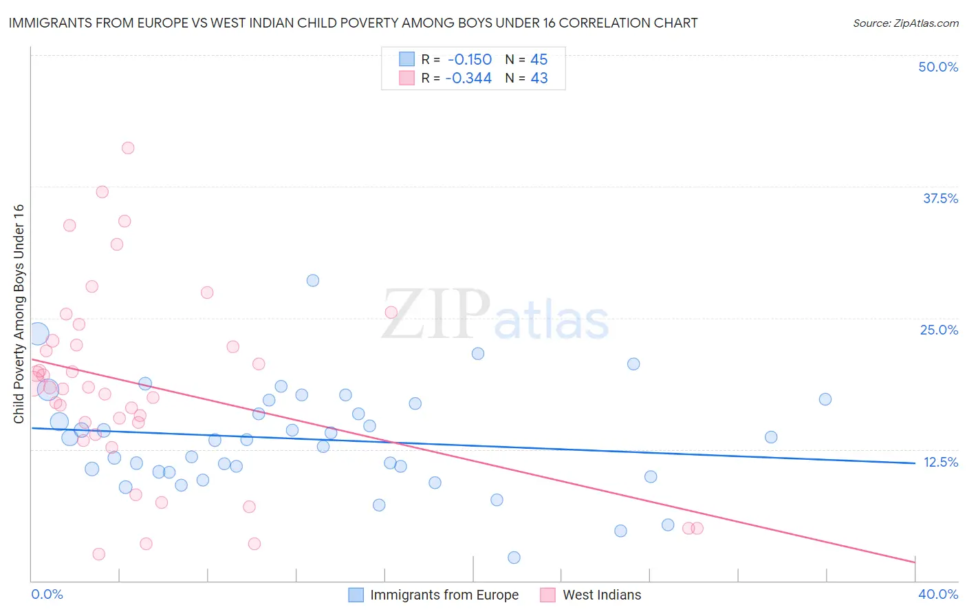 Immigrants from Europe vs West Indian Child Poverty Among Boys Under 16