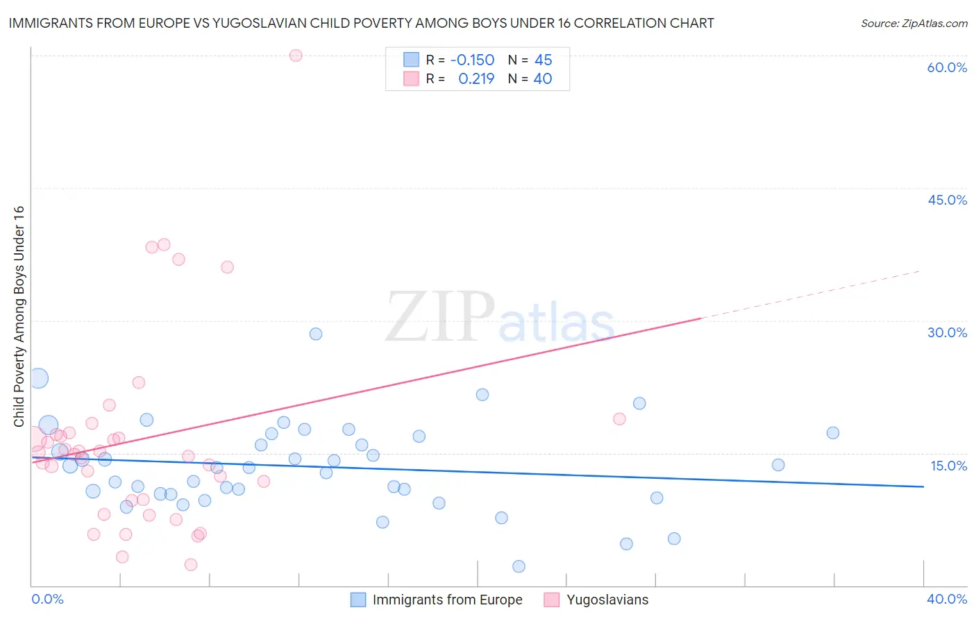 Immigrants from Europe vs Yugoslavian Child Poverty Among Boys Under 16