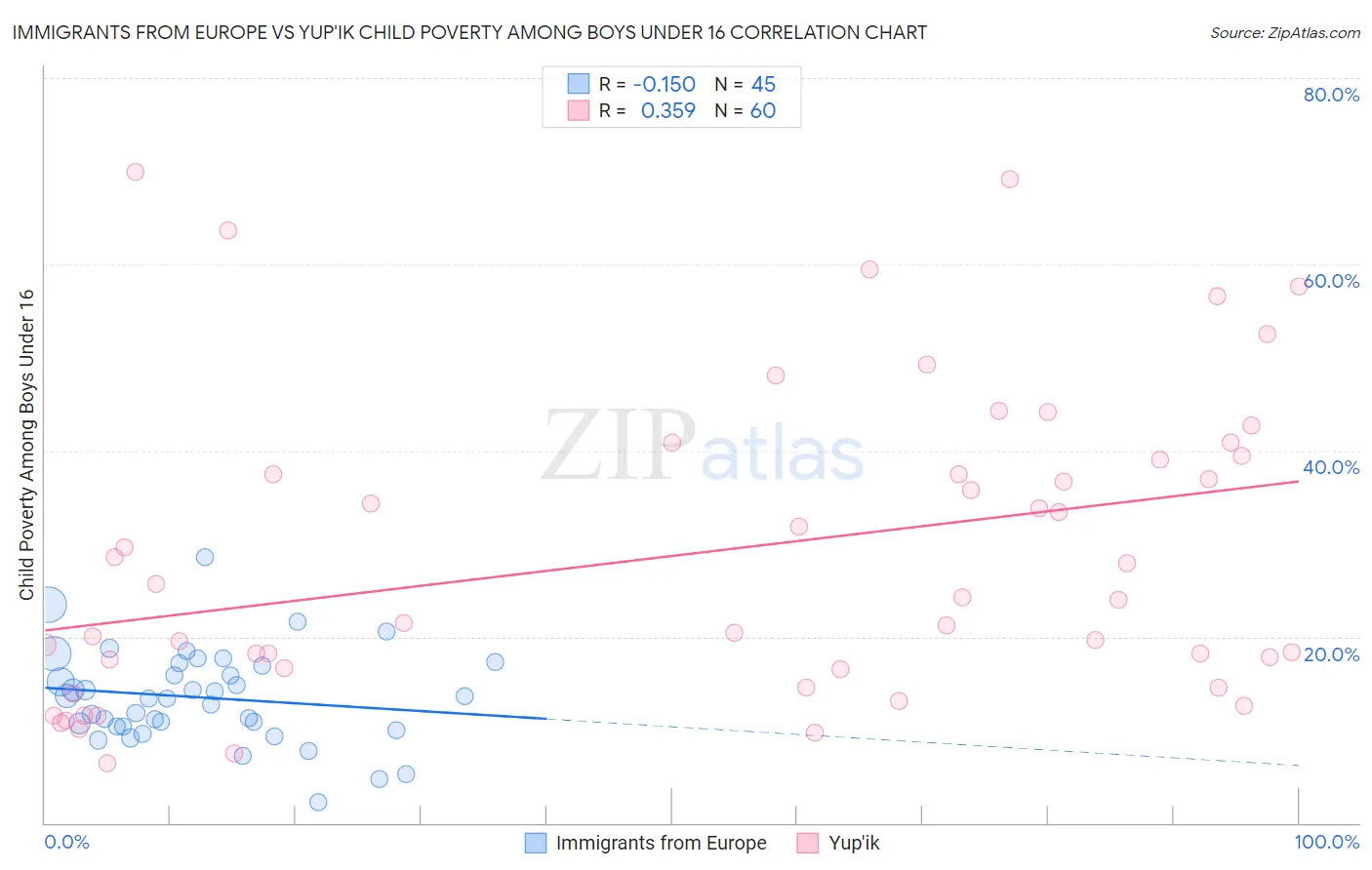 Immigrants from Europe vs Yup'ik Child Poverty Among Boys Under 16