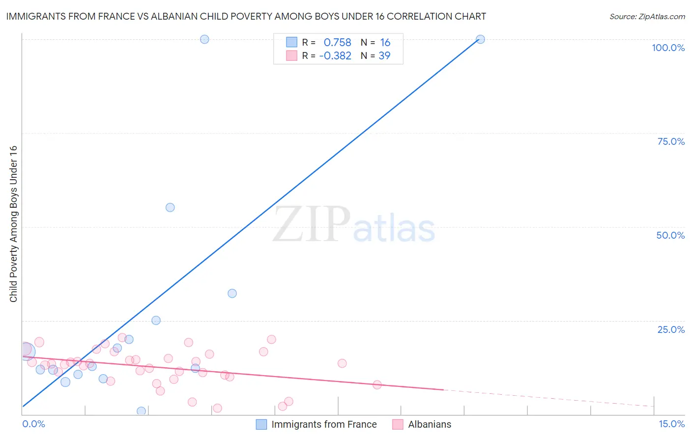 Immigrants from France vs Albanian Child Poverty Among Boys Under 16